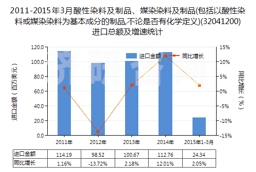 2011-2015年3月酸性染料及制品、媒染染料及制品(包括以酸性染料或媒染染料為基本成分的制品,不論是否有化學(xué)定義)(32041200)進(jìn)口總額及增速統(tǒng)計(jì)